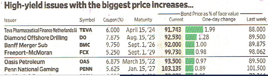 WSJ High Yield Corporate Debt Table WSJ High Yield Corporate Debt Table